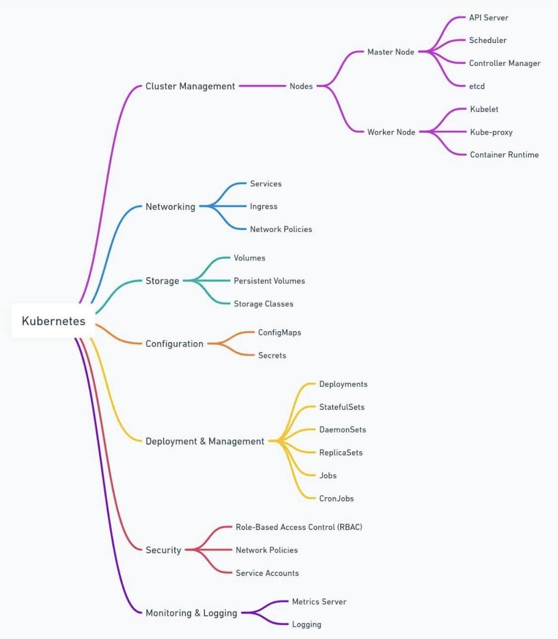 kubernetes