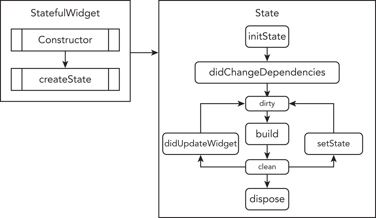 Widget lifecycle