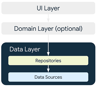 data layer overview